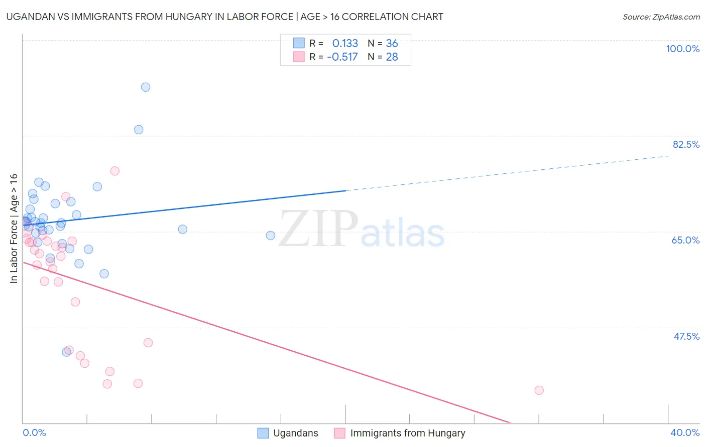 Ugandan vs Immigrants from Hungary In Labor Force | Age > 16