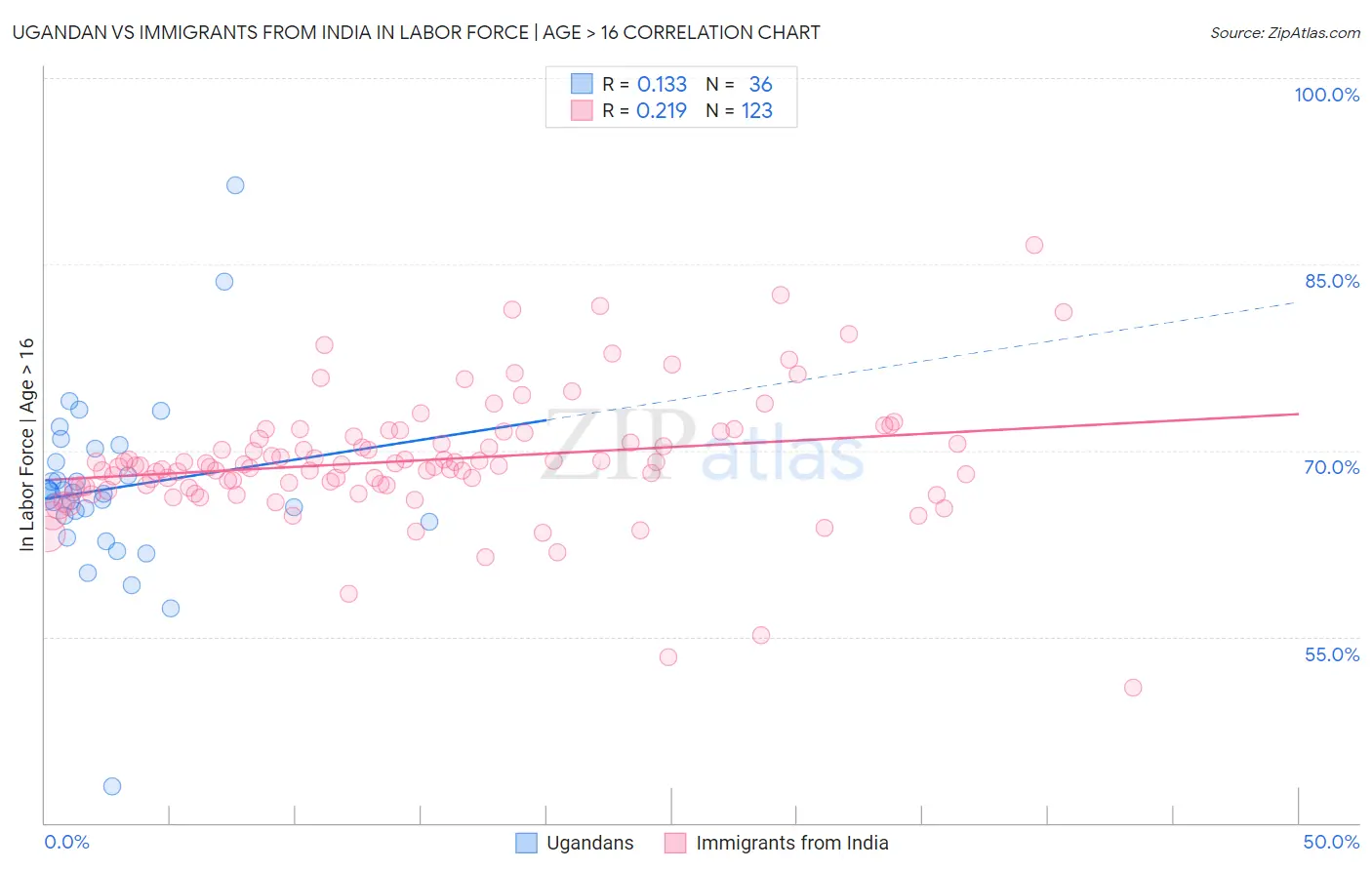 Ugandan vs Immigrants from India In Labor Force | Age > 16