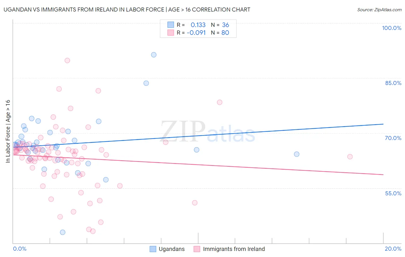 Ugandan vs Immigrants from Ireland In Labor Force | Age > 16