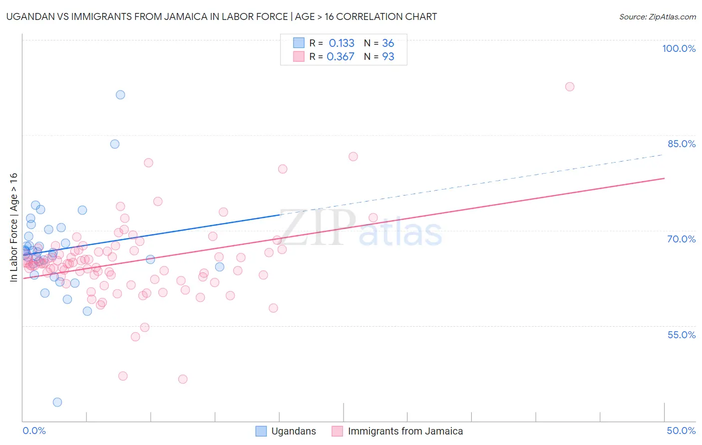 Ugandan vs Immigrants from Jamaica In Labor Force | Age > 16