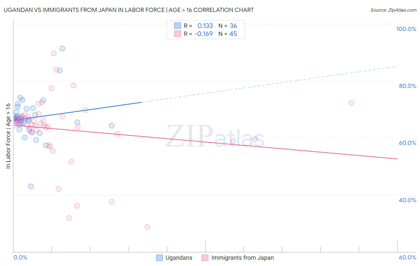 Ugandan vs Immigrants from Japan In Labor Force | Age > 16