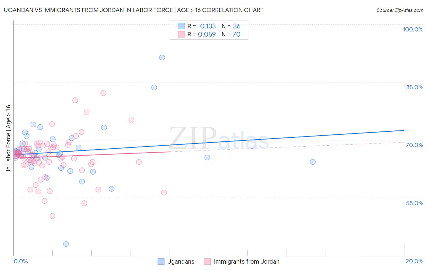 Ugandan vs Immigrants from Jordan In Labor Force | Age > 16