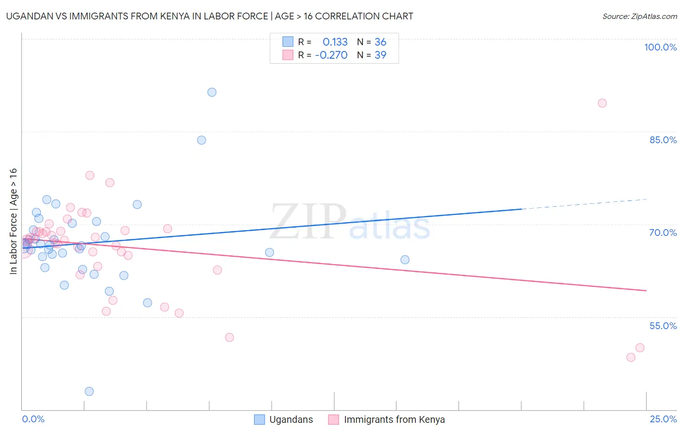 Ugandan vs Immigrants from Kenya In Labor Force | Age > 16