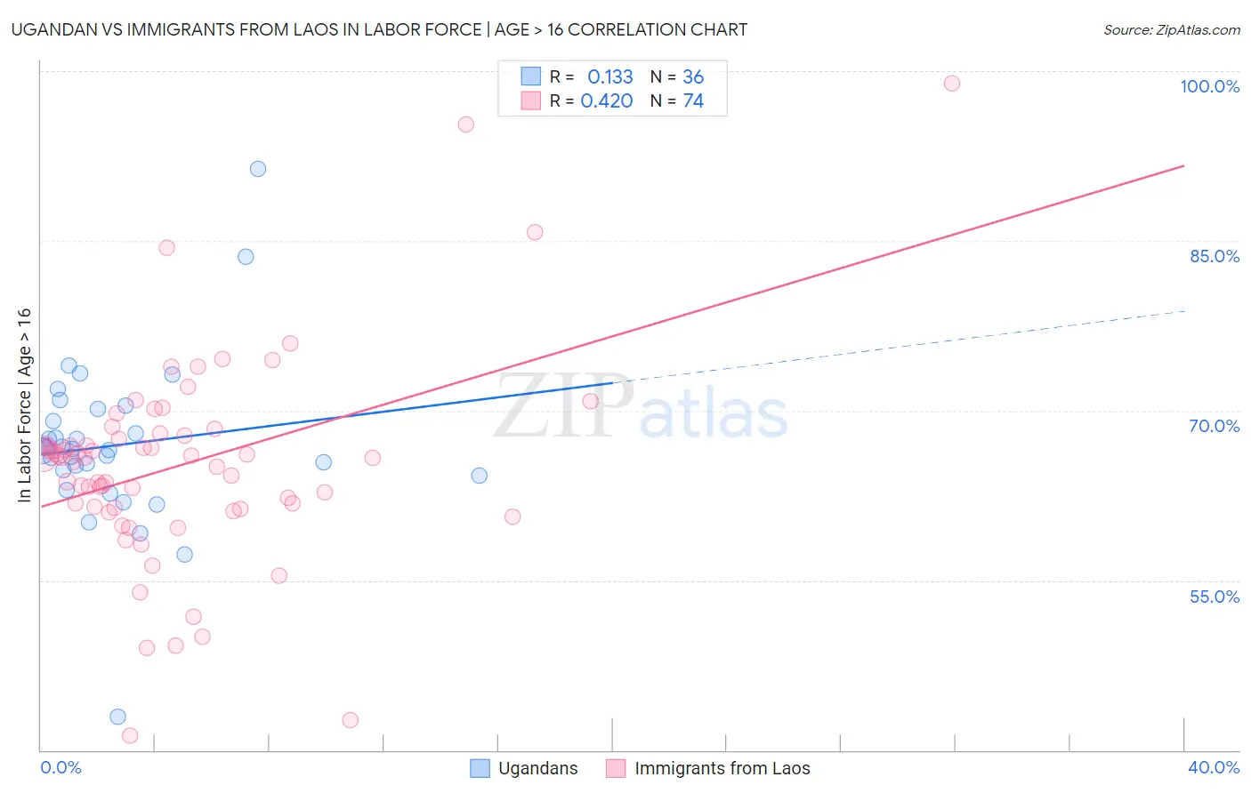 Ugandan vs Immigrants from Laos In Labor Force | Age > 16