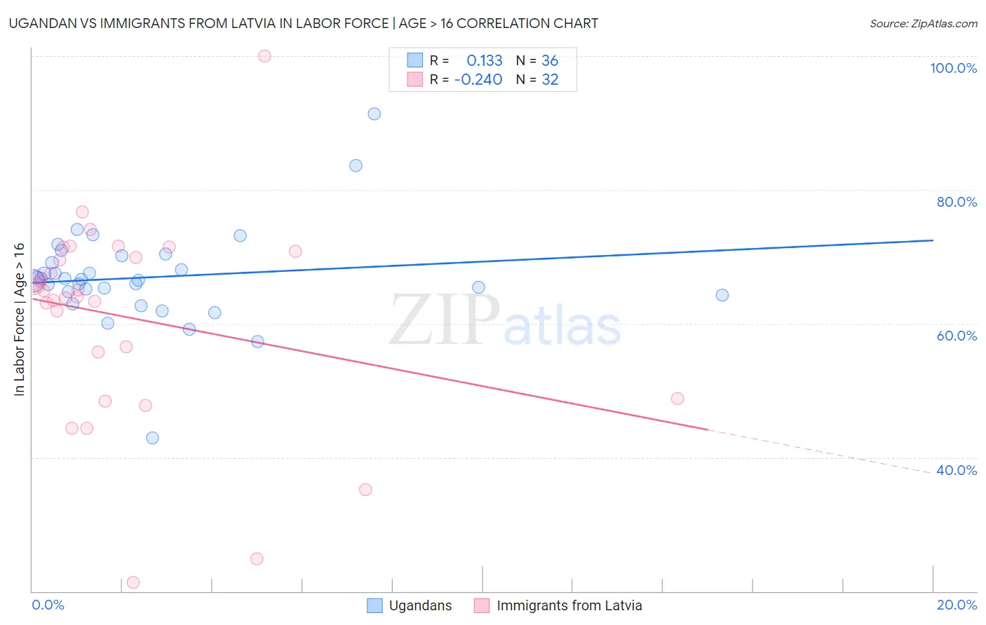 Ugandan vs Immigrants from Latvia In Labor Force | Age > 16