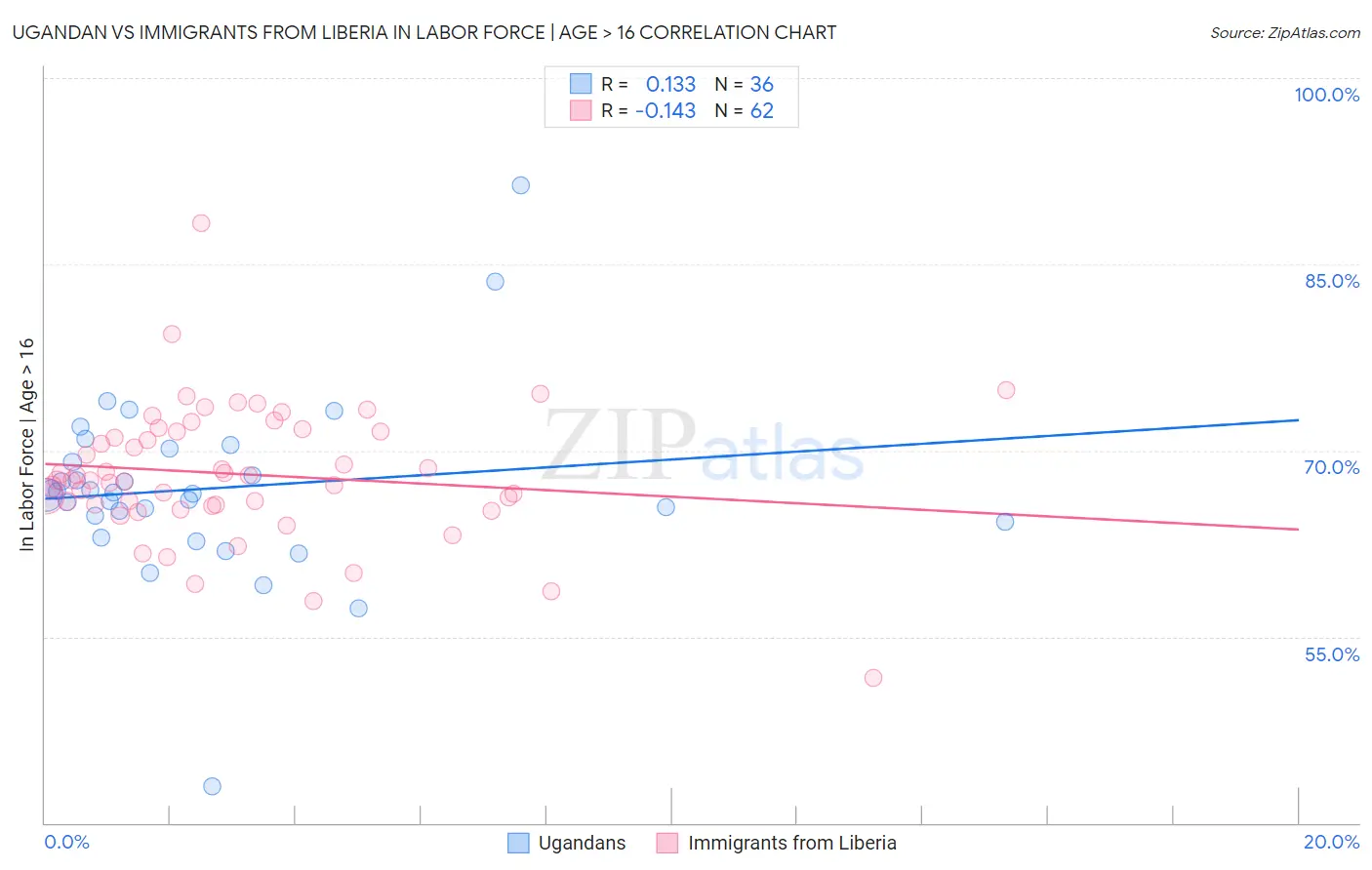 Ugandan vs Immigrants from Liberia In Labor Force | Age > 16