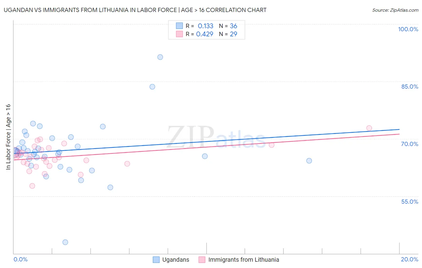 Ugandan vs Immigrants from Lithuania In Labor Force | Age > 16