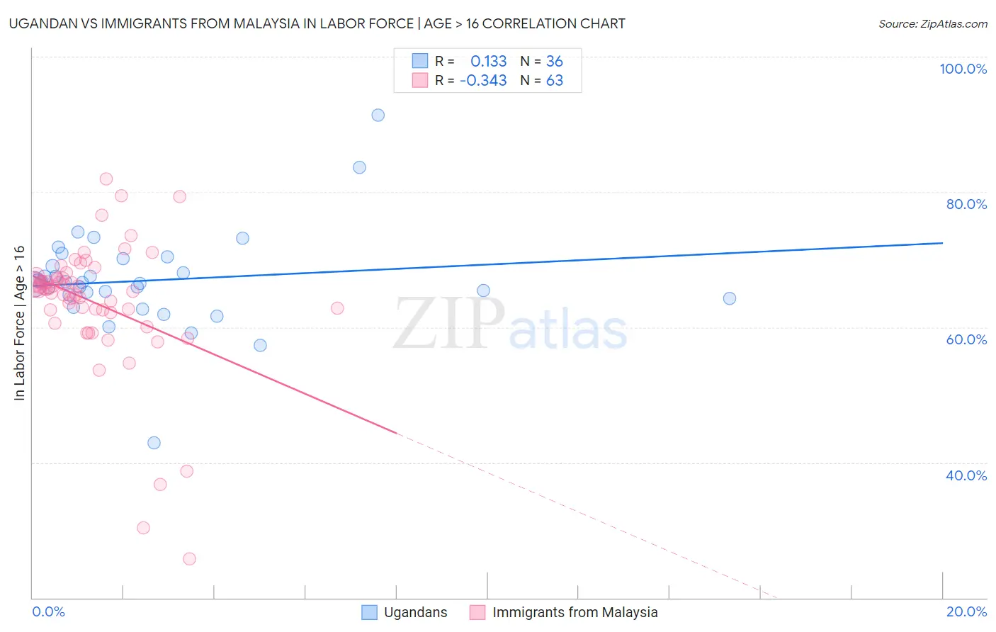 Ugandan vs Immigrants from Malaysia In Labor Force | Age > 16
