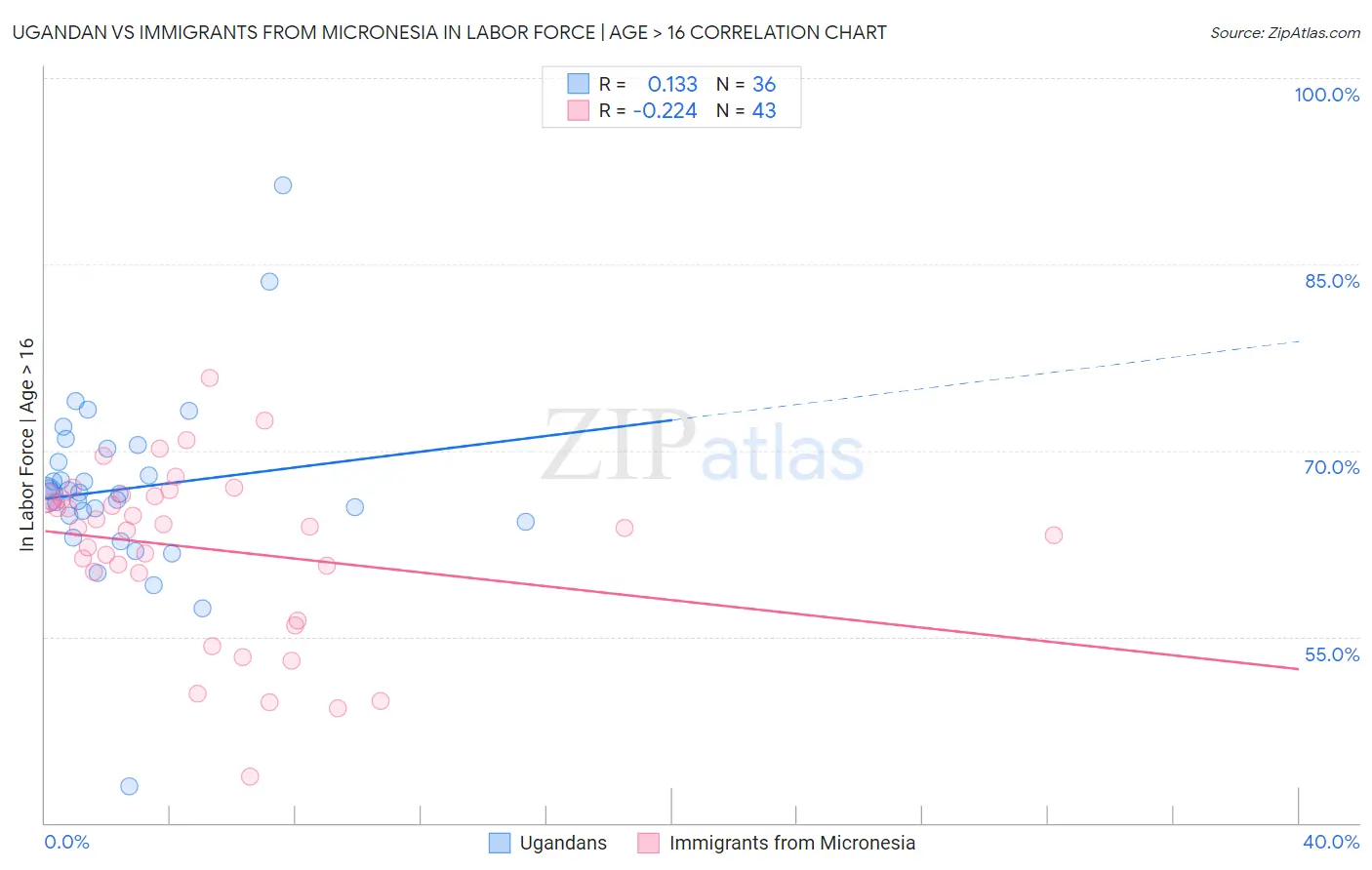 Ugandan vs Immigrants from Micronesia In Labor Force | Age > 16