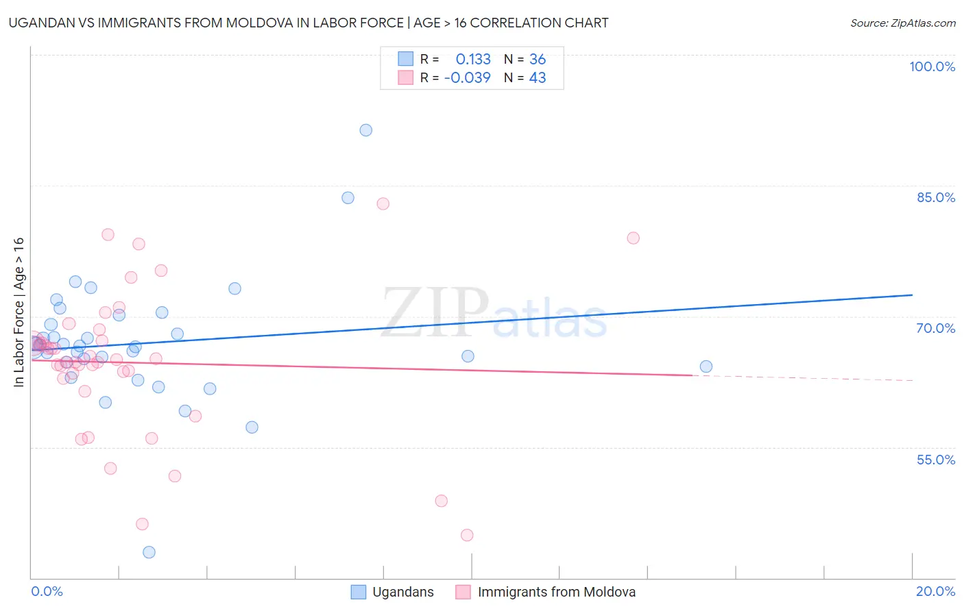 Ugandan vs Immigrants from Moldova In Labor Force | Age > 16