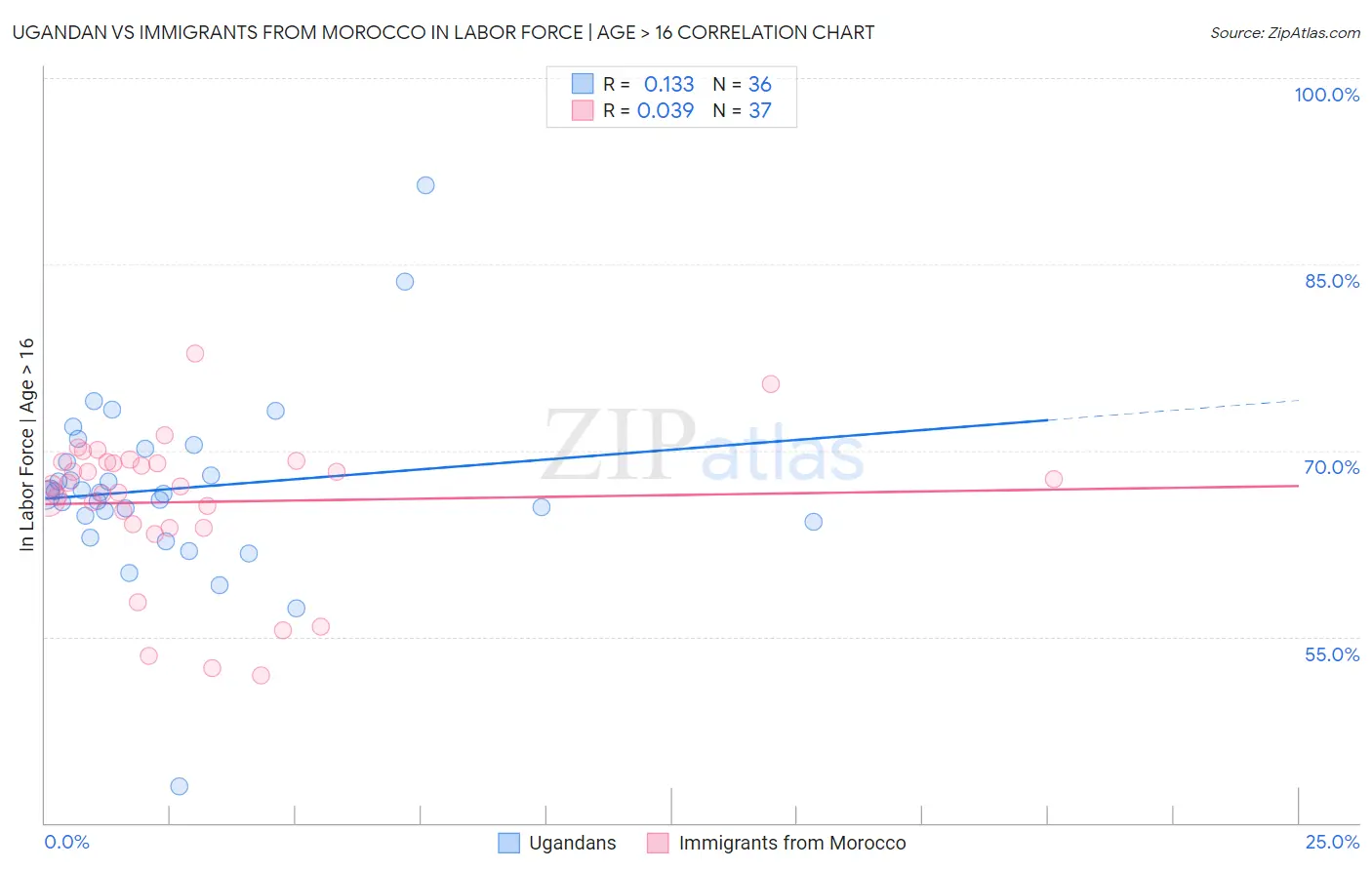 Ugandan vs Immigrants from Morocco In Labor Force | Age > 16