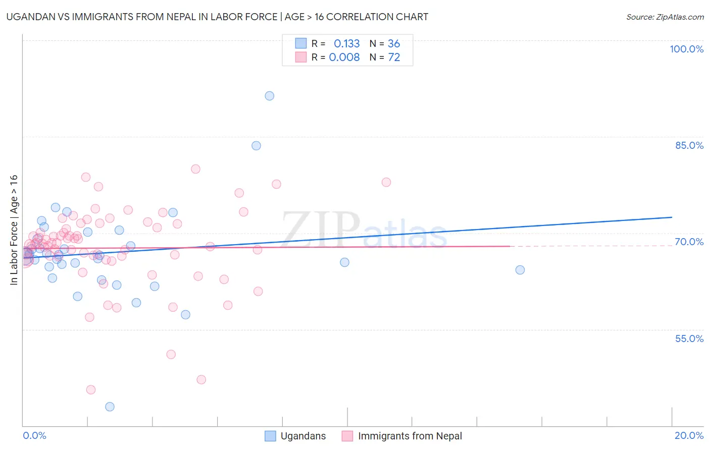 Ugandan vs Immigrants from Nepal In Labor Force | Age > 16