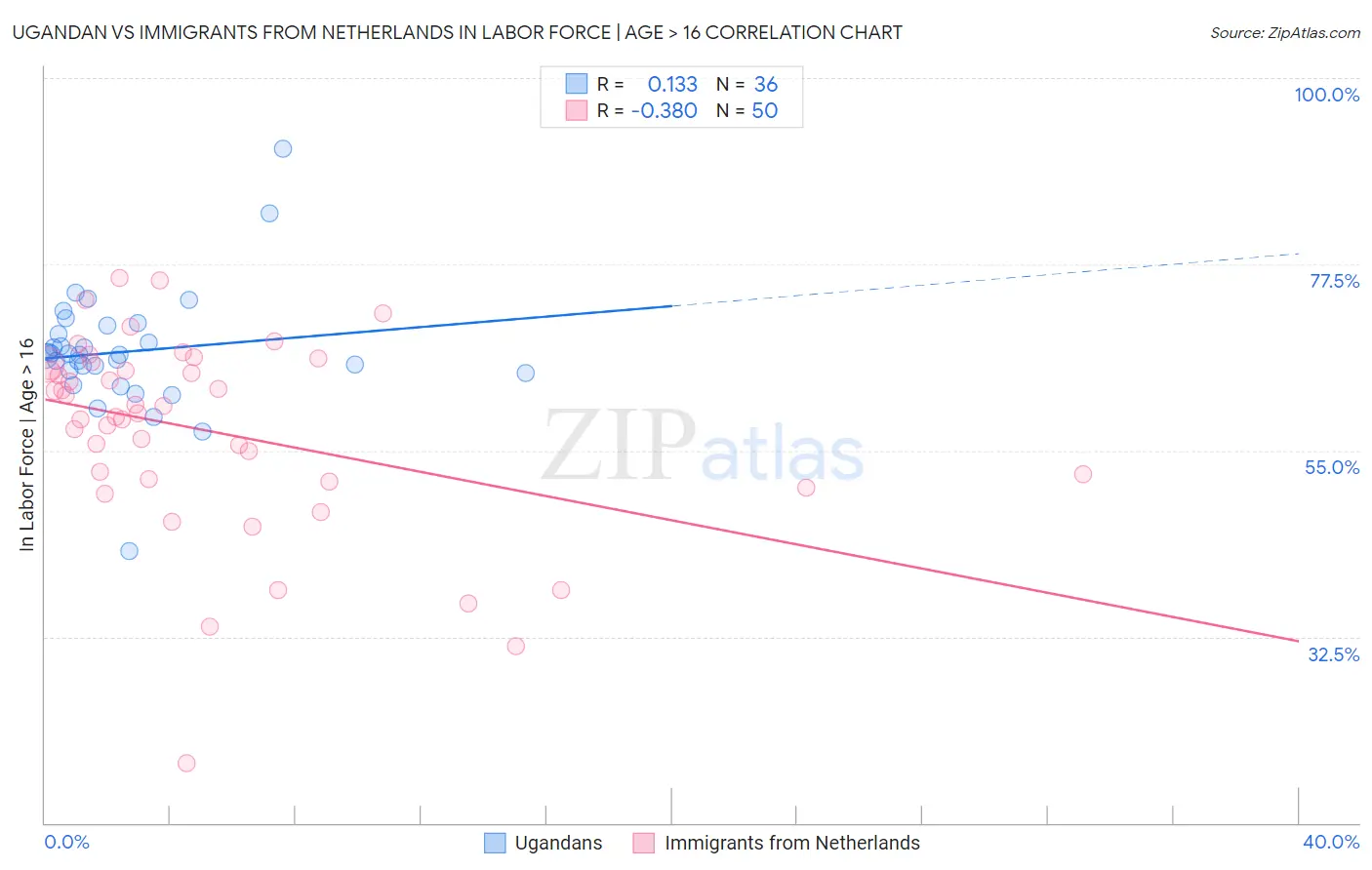 Ugandan vs Immigrants from Netherlands In Labor Force | Age > 16