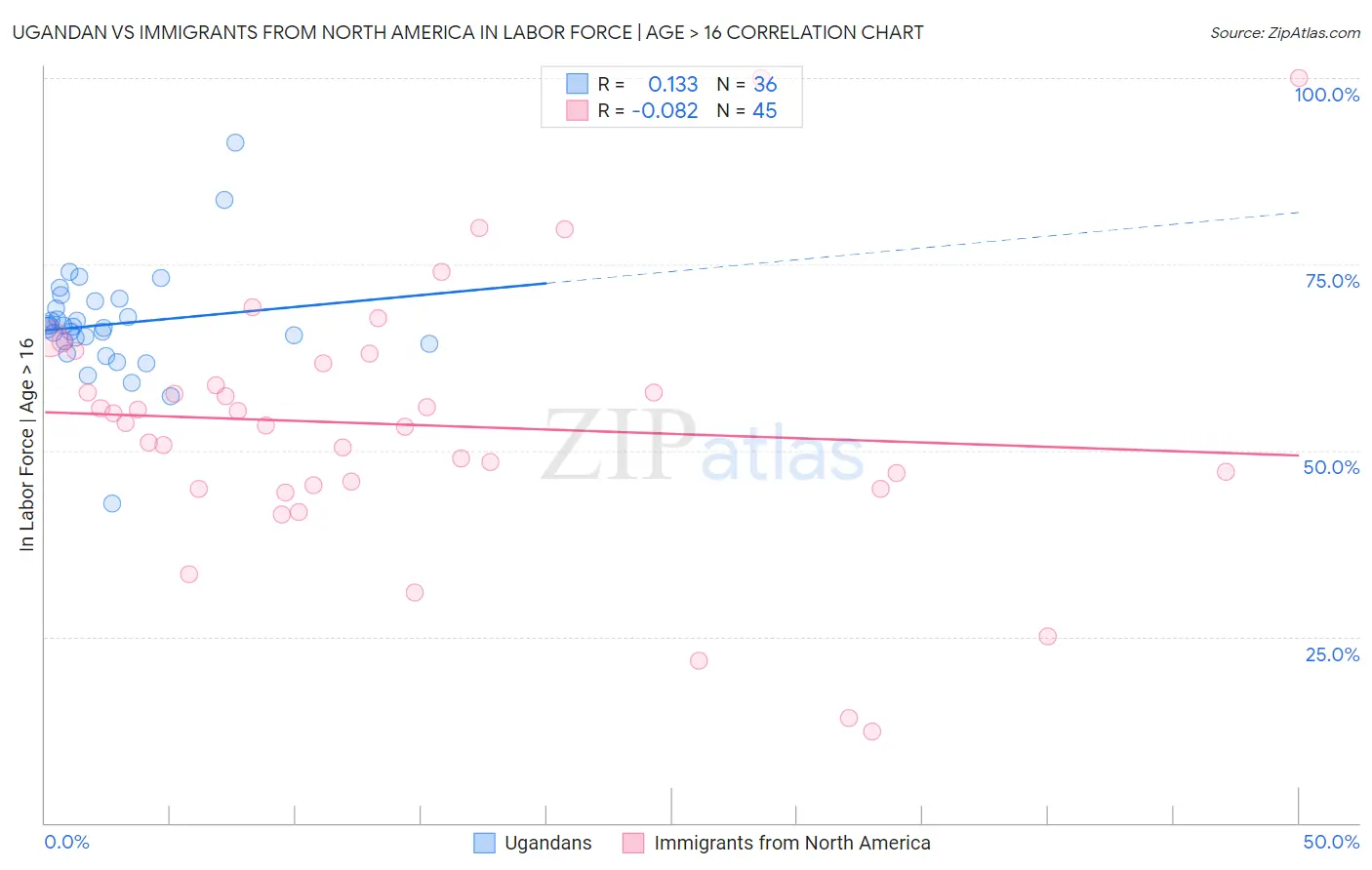 Ugandan vs Immigrants from North America In Labor Force | Age > 16