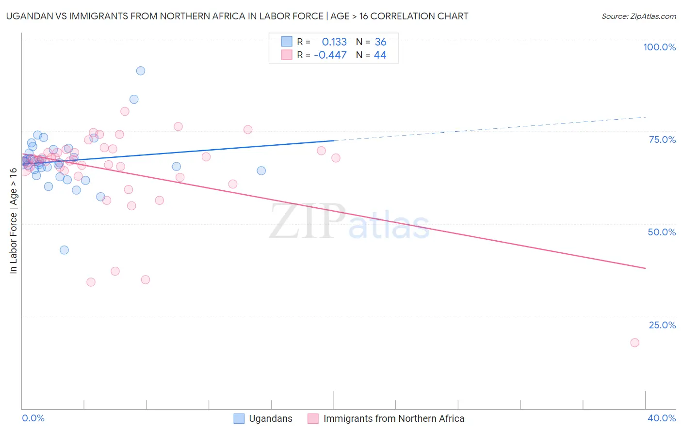 Ugandan vs Immigrants from Northern Africa In Labor Force | Age > 16