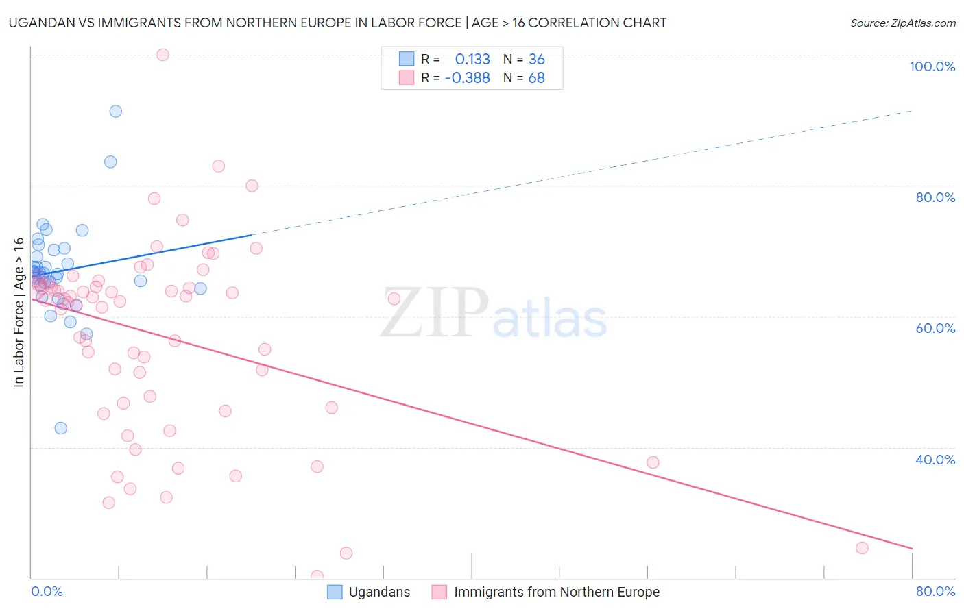 Ugandan vs Immigrants from Northern Europe In Labor Force | Age > 16