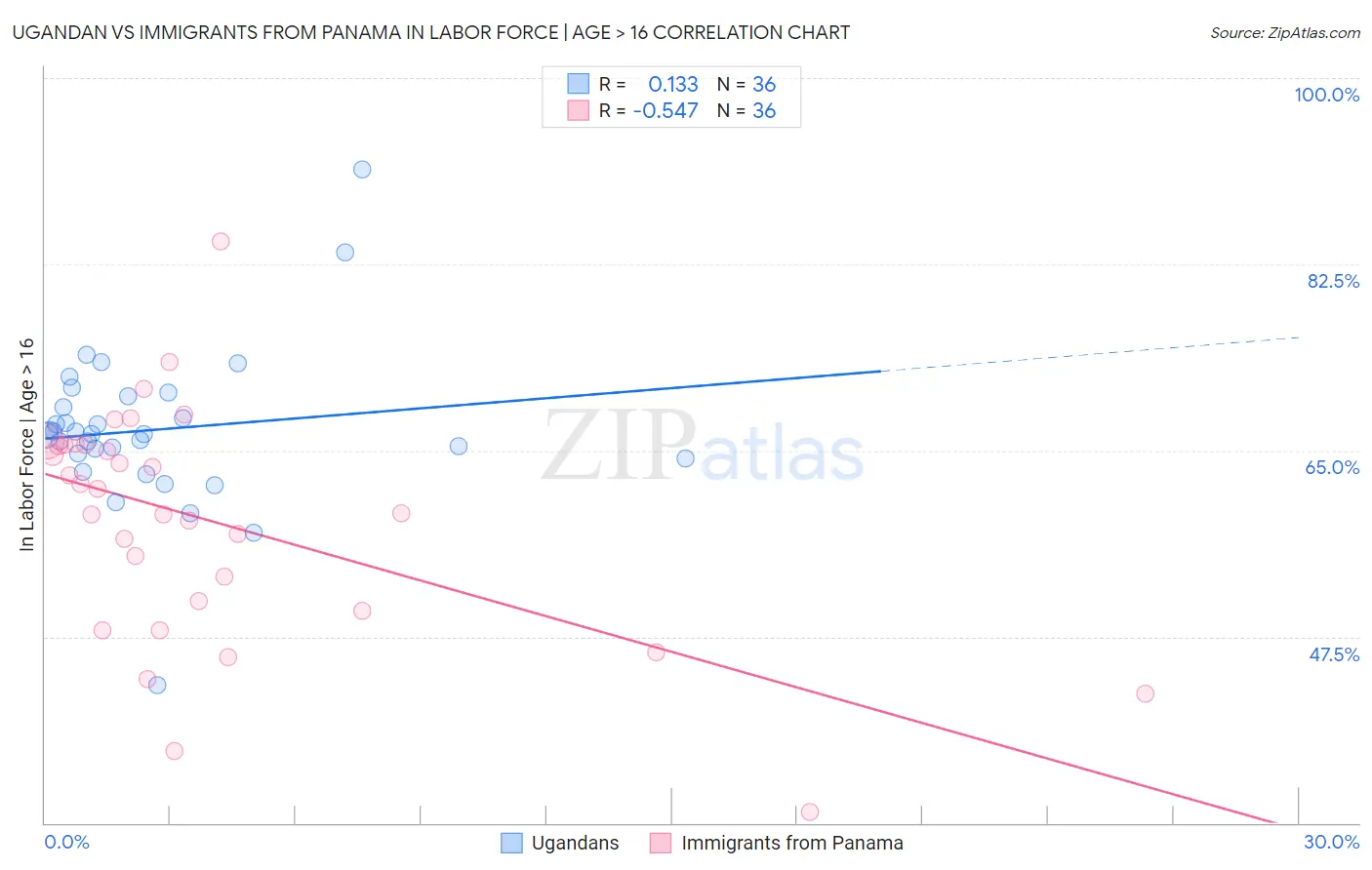 Ugandan vs Immigrants from Panama In Labor Force | Age > 16