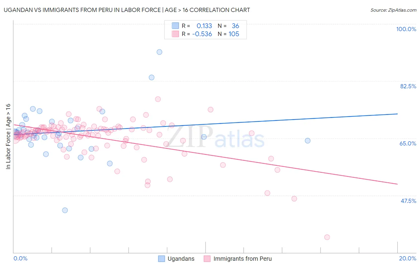 Ugandan vs Immigrants from Peru In Labor Force | Age > 16