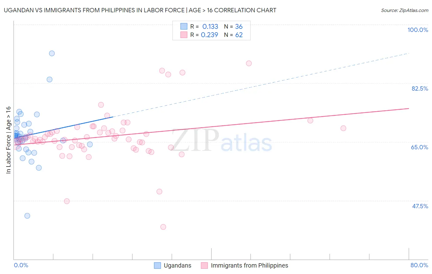 Ugandan vs Immigrants from Philippines In Labor Force | Age > 16