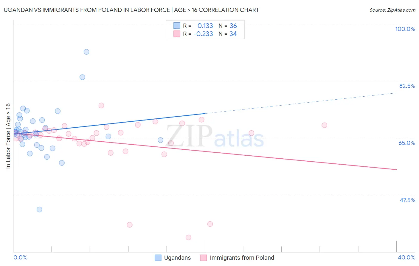 Ugandan vs Immigrants from Poland In Labor Force | Age > 16