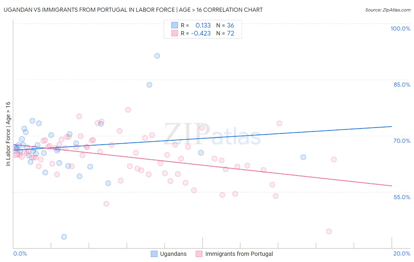Ugandan vs Immigrants from Portugal In Labor Force | Age > 16