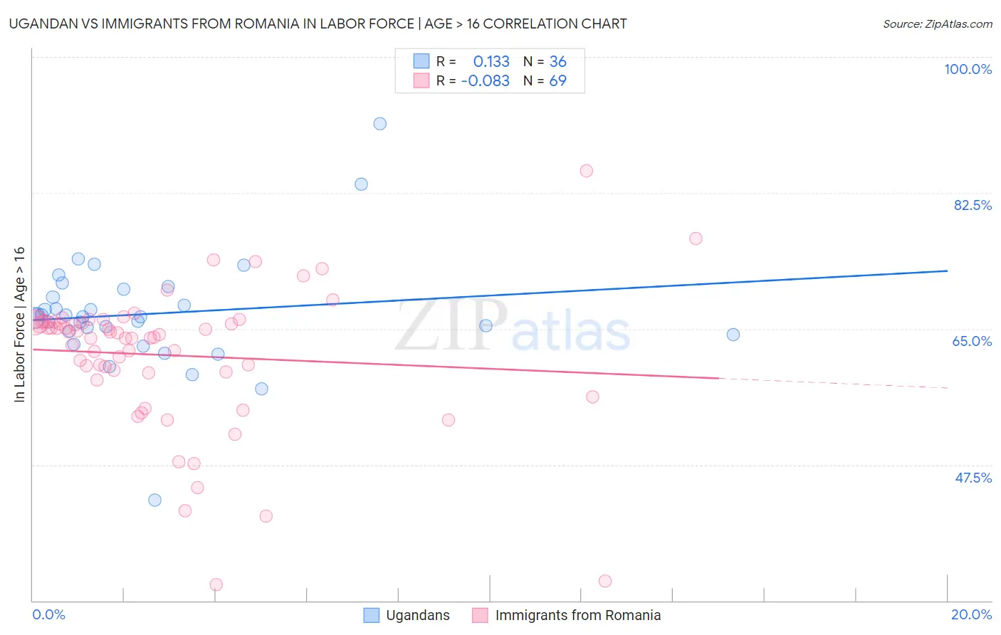 Ugandan vs Immigrants from Romania In Labor Force | Age > 16