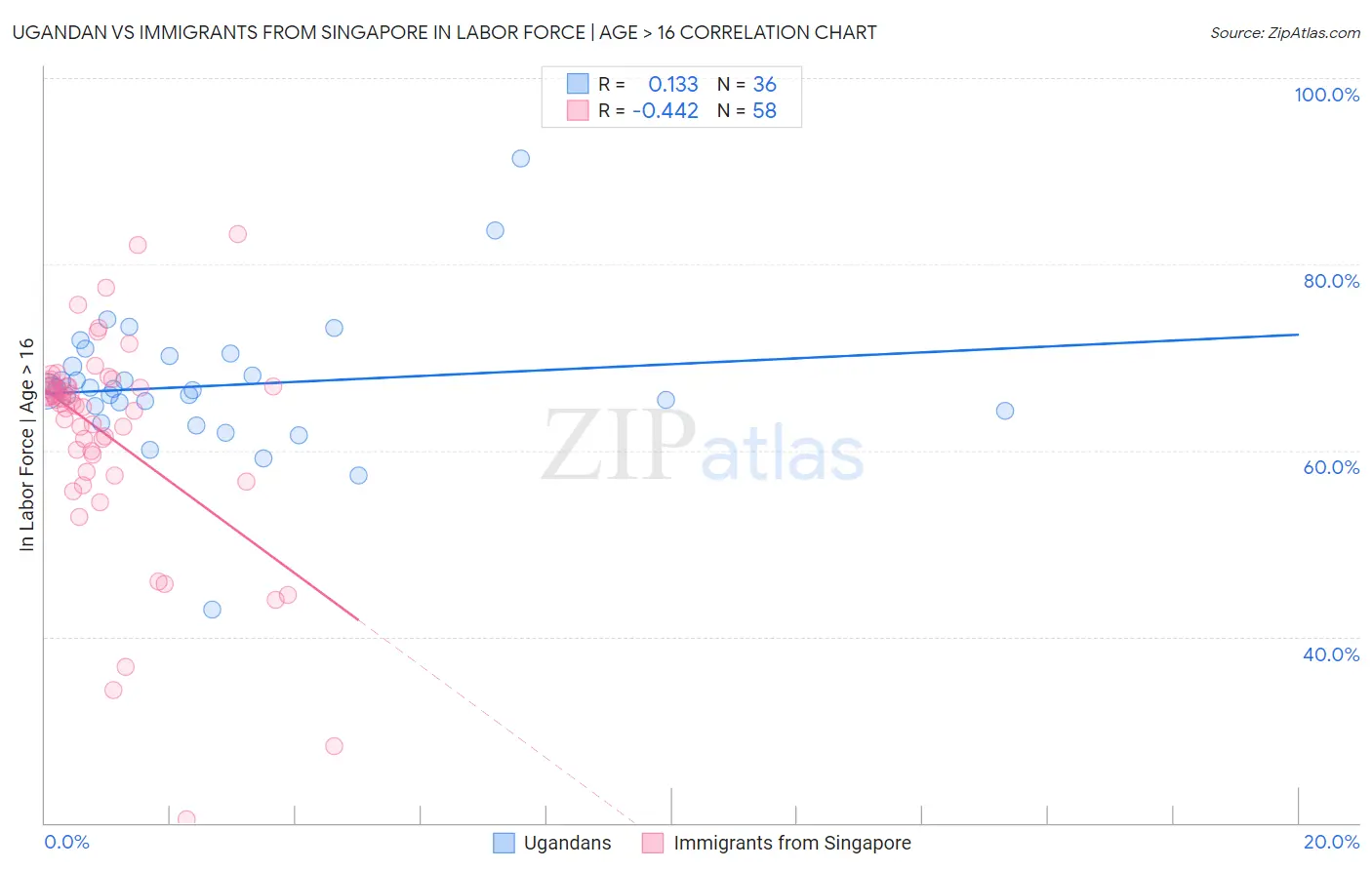 Ugandan vs Immigrants from Singapore In Labor Force | Age > 16