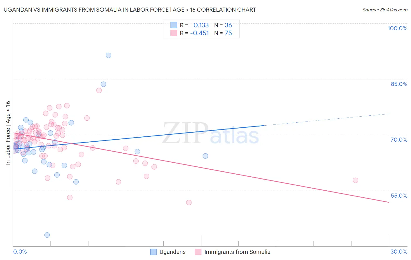 Ugandan vs Immigrants from Somalia In Labor Force | Age > 16