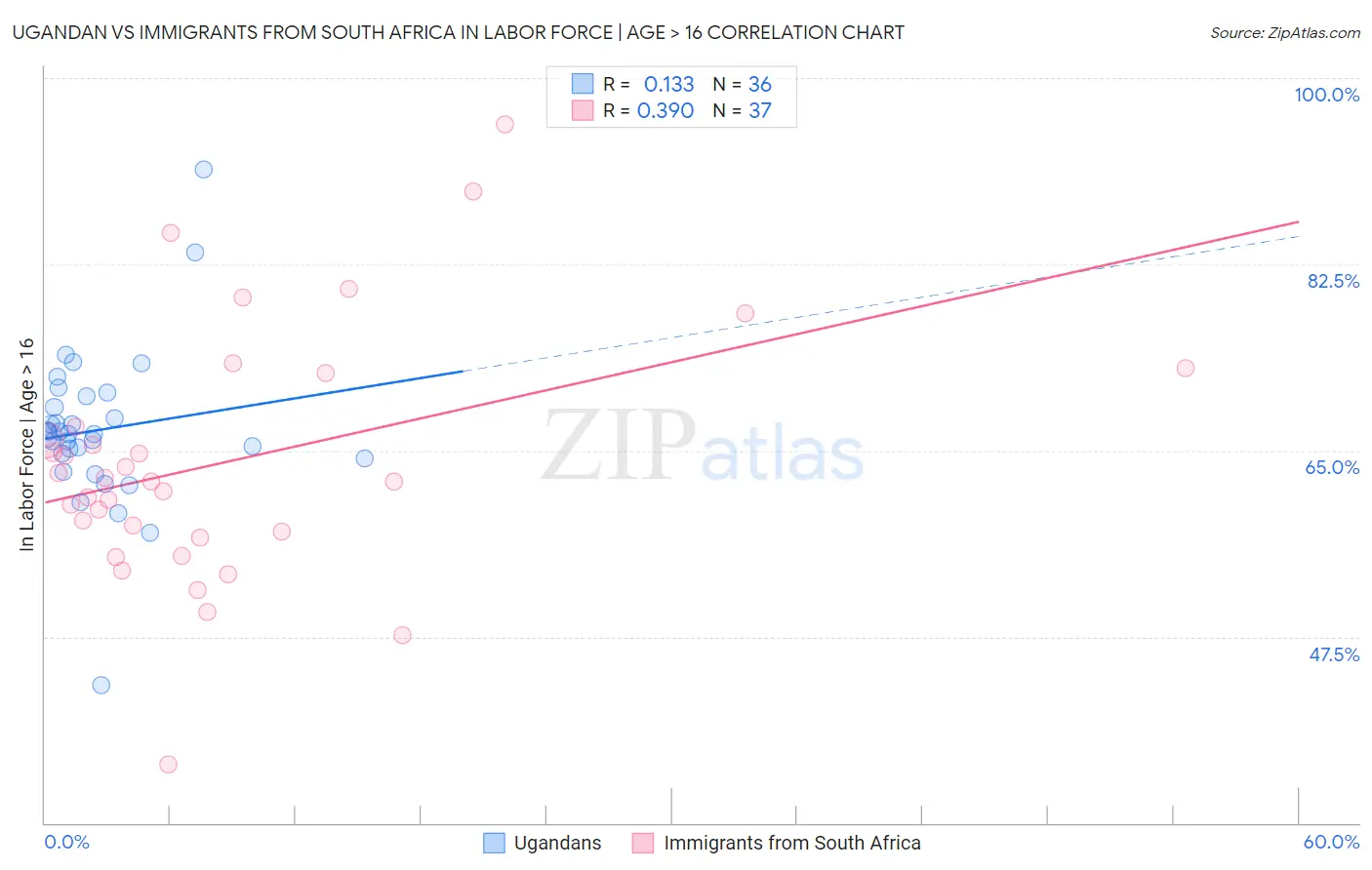 Ugandan vs Immigrants from South Africa In Labor Force | Age > 16