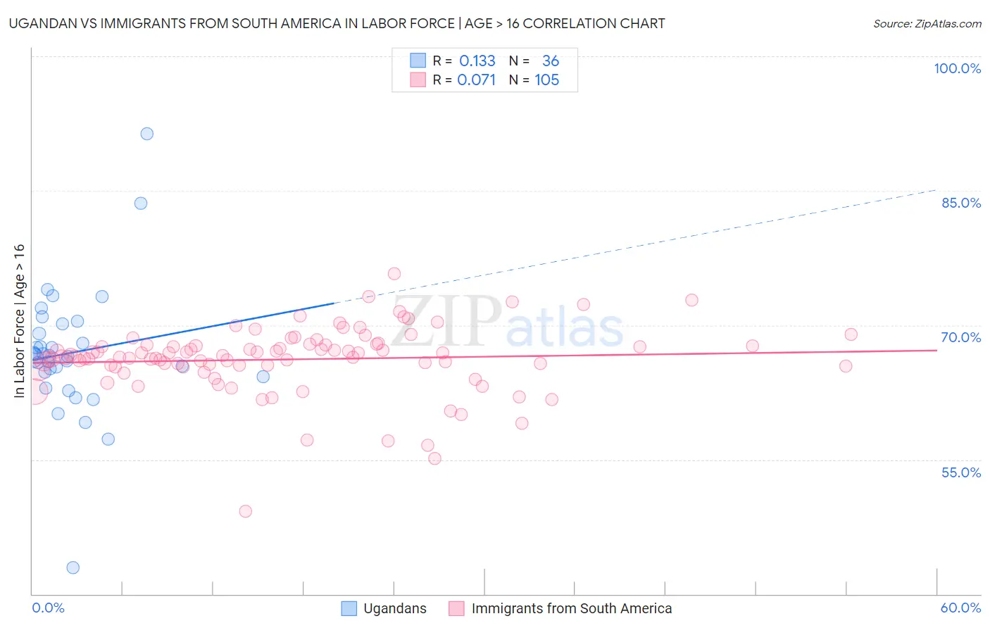 Ugandan vs Immigrants from South America In Labor Force | Age > 16