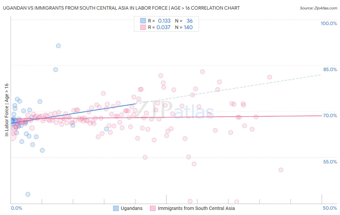 Ugandan vs Immigrants from South Central Asia In Labor Force | Age > 16