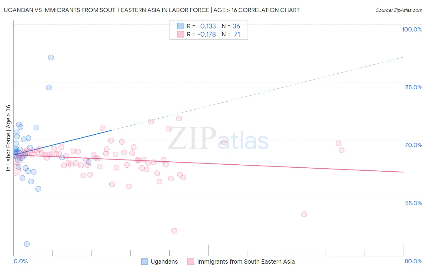 Ugandan vs Immigrants from South Eastern Asia In Labor Force | Age > 16