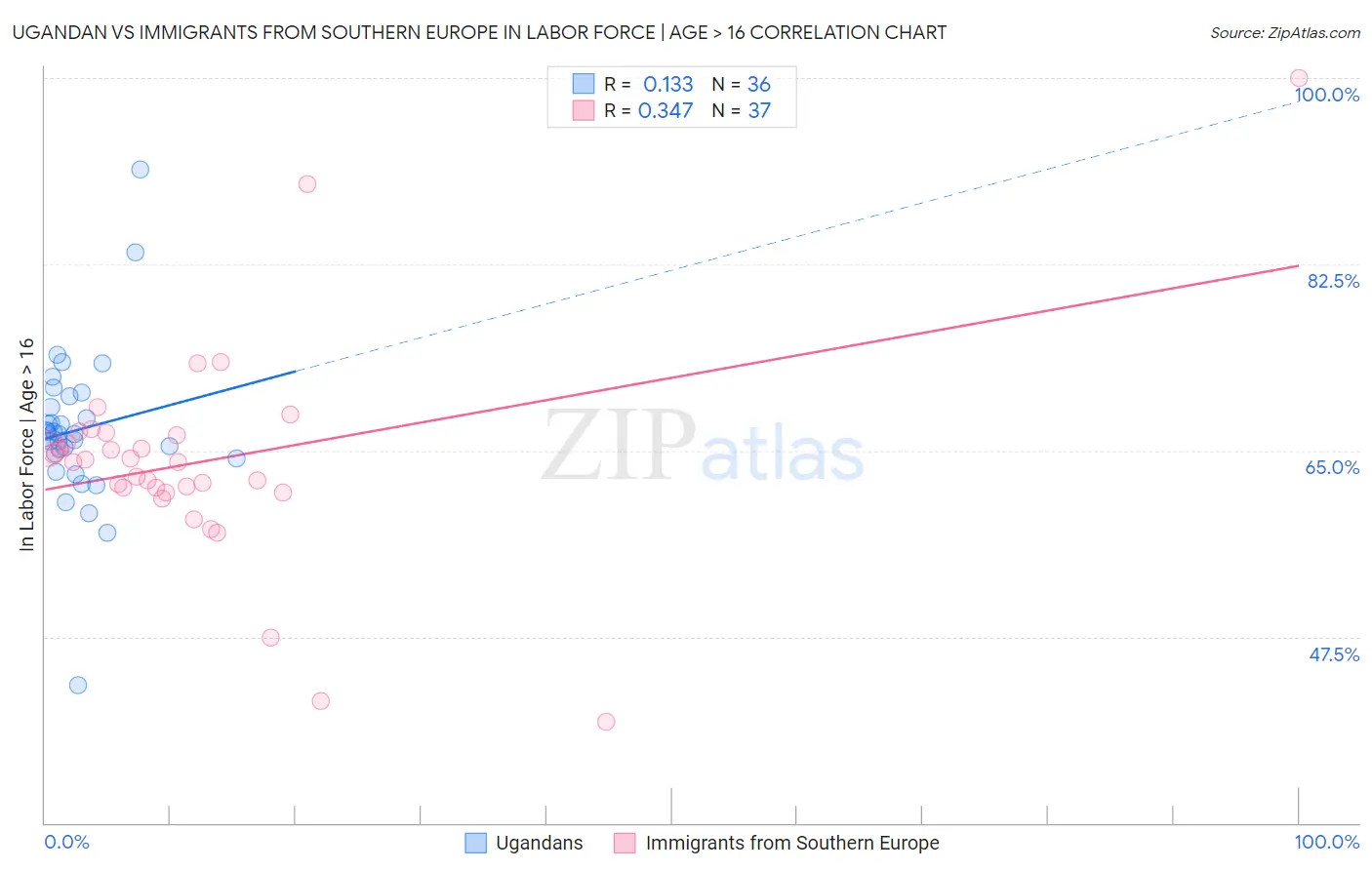 Ugandan vs Immigrants from Southern Europe In Labor Force | Age > 16