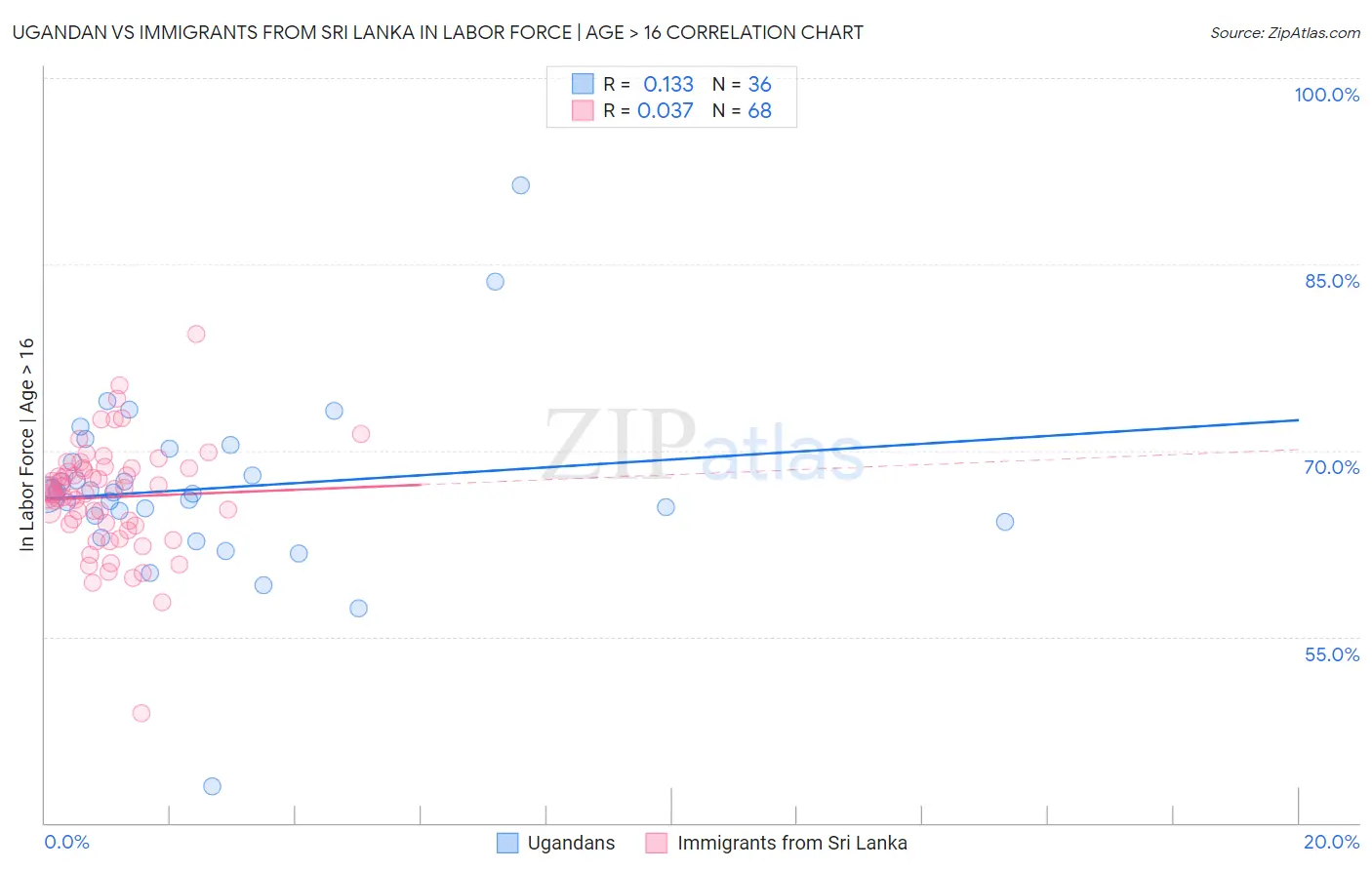Ugandan vs Immigrants from Sri Lanka In Labor Force | Age > 16