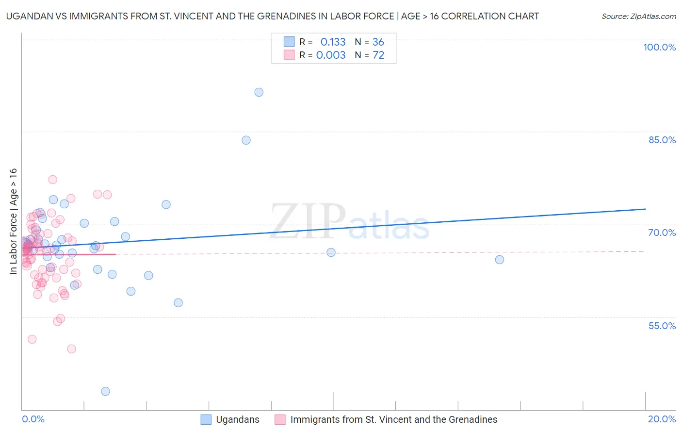 Ugandan vs Immigrants from St. Vincent and the Grenadines In Labor Force | Age > 16