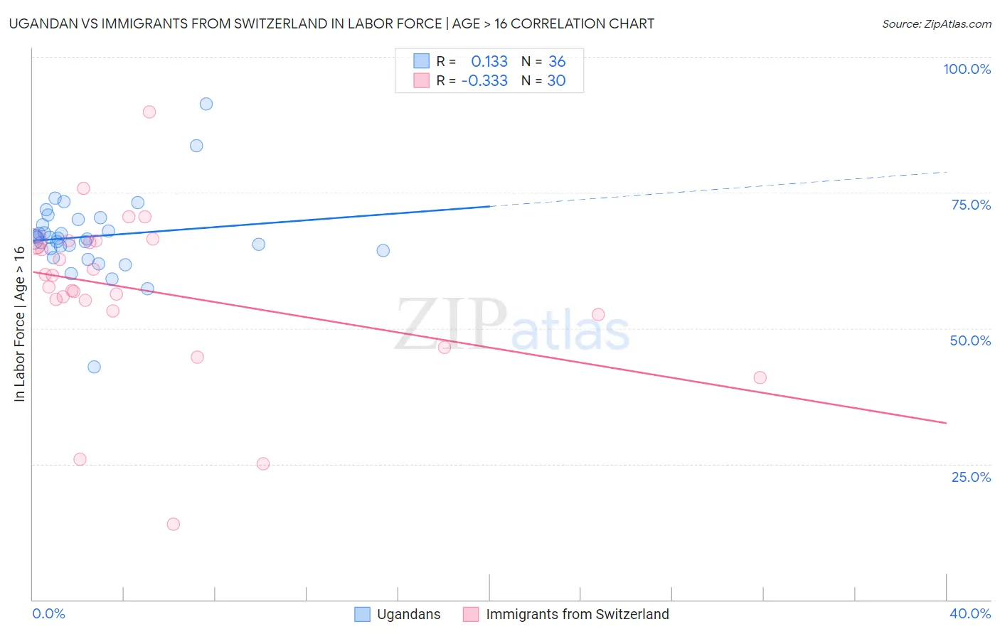 Ugandan vs Immigrants from Switzerland In Labor Force | Age > 16
