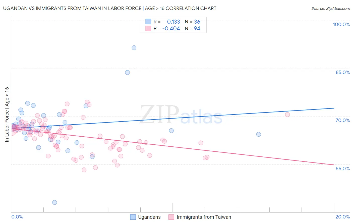 Ugandan vs Immigrants from Taiwan In Labor Force | Age > 16