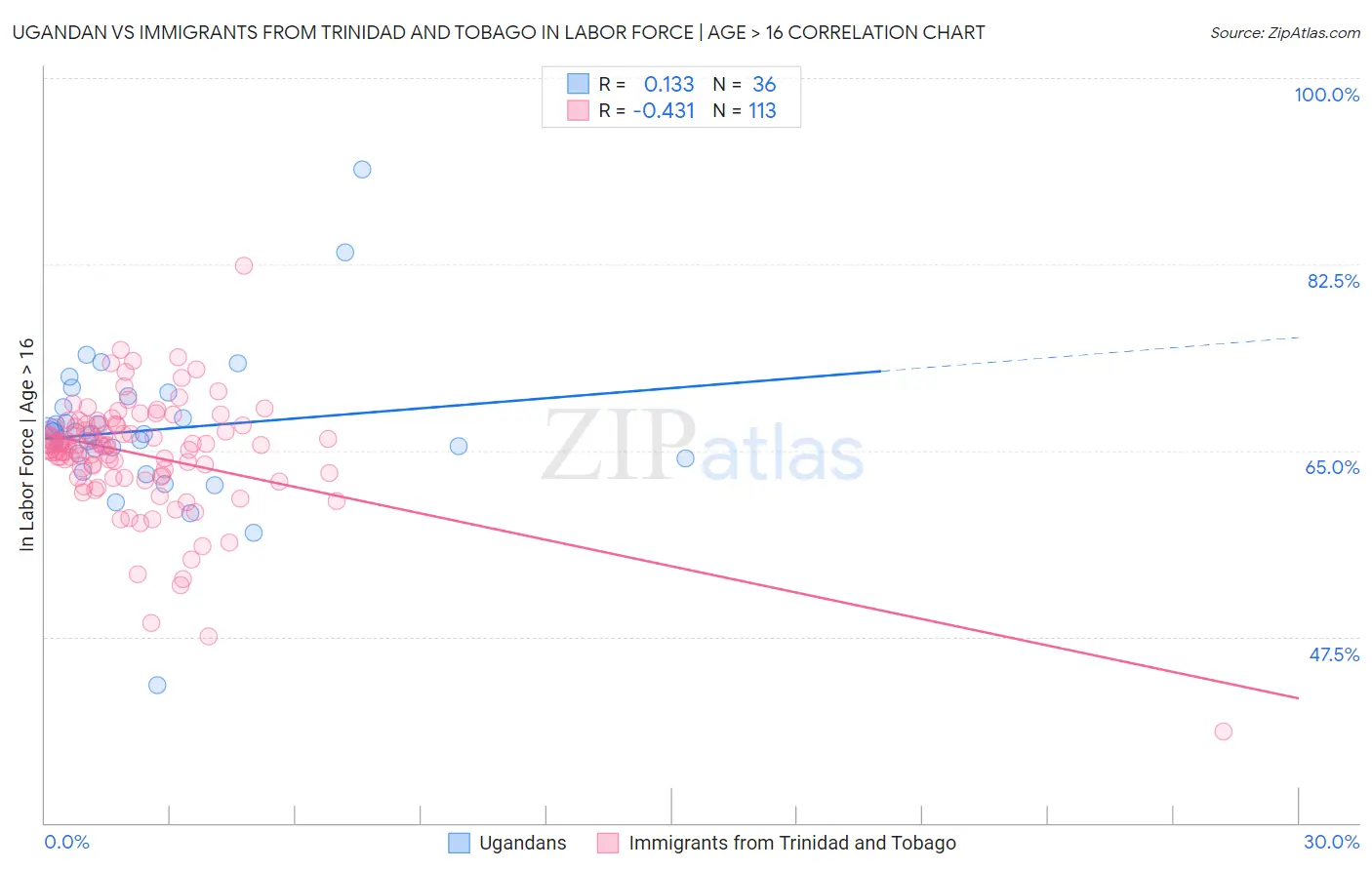 Ugandan vs Immigrants from Trinidad and Tobago In Labor Force | Age > 16