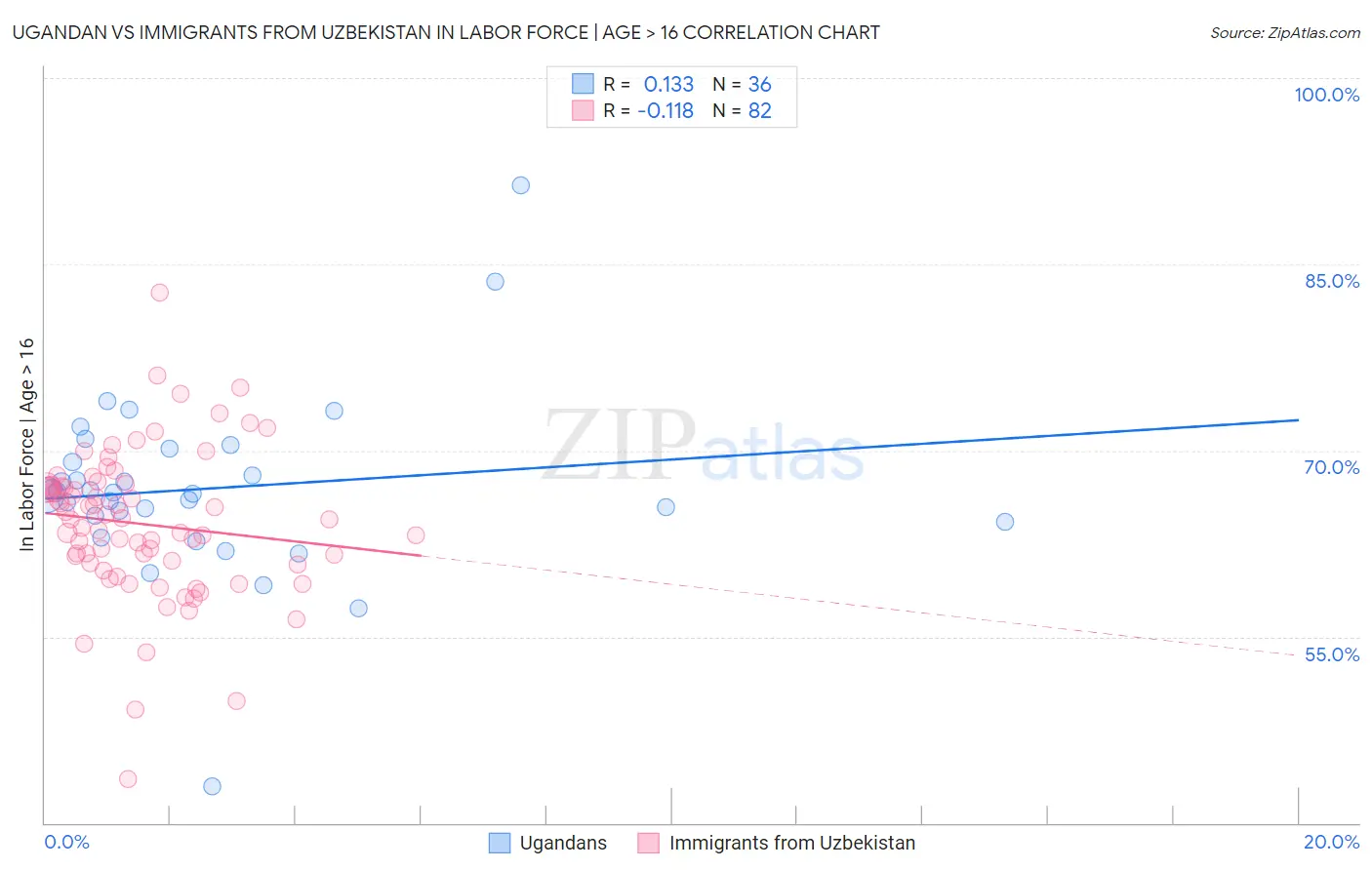 Ugandan vs Immigrants from Uzbekistan In Labor Force | Age > 16