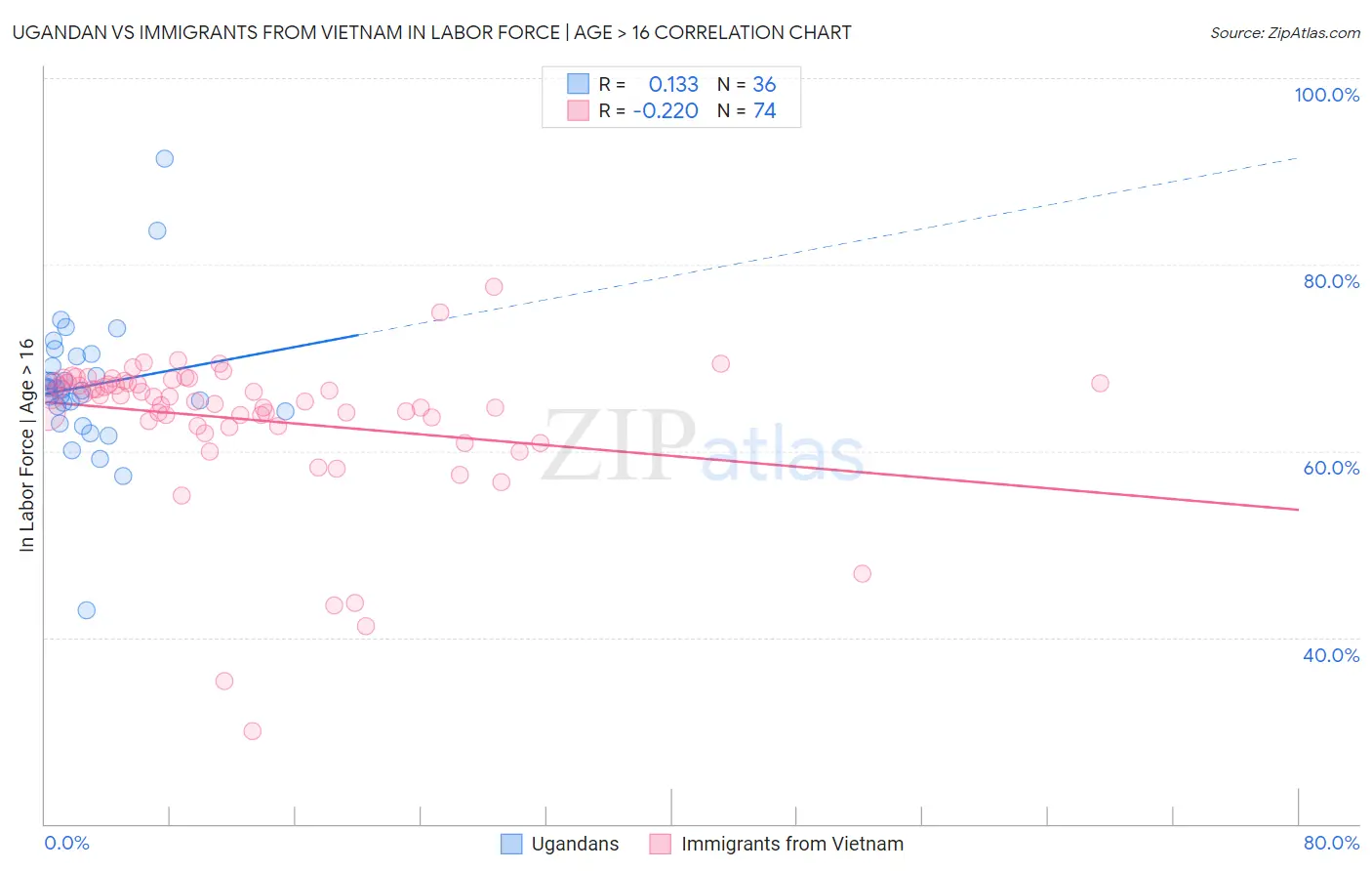 Ugandan vs Immigrants from Vietnam In Labor Force | Age > 16