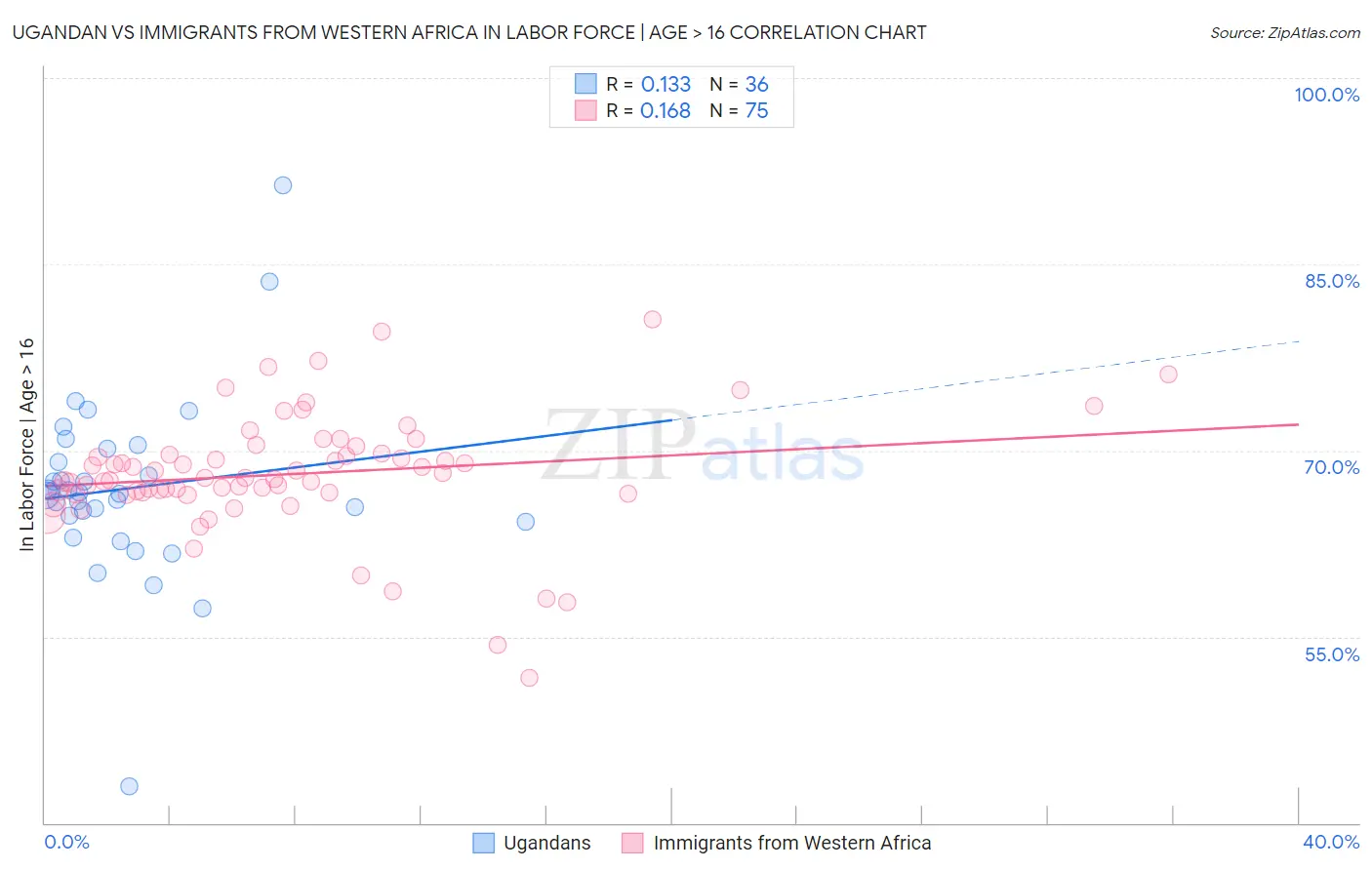 Ugandan vs Immigrants from Western Africa In Labor Force | Age > 16