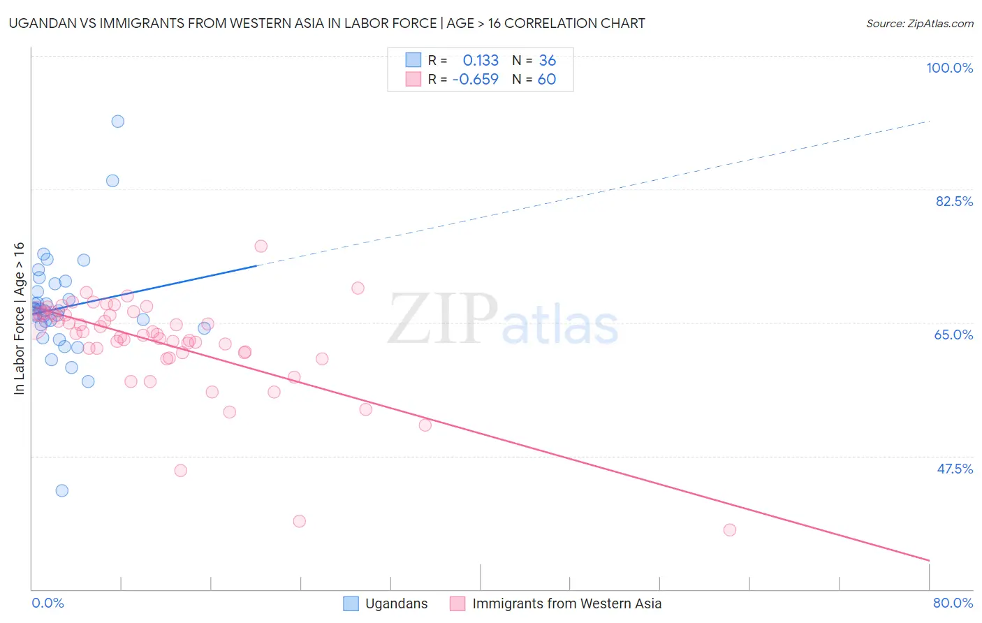 Ugandan vs Immigrants from Western Asia In Labor Force | Age > 16