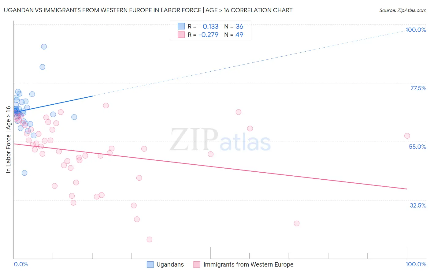 Ugandan vs Immigrants from Western Europe In Labor Force | Age > 16