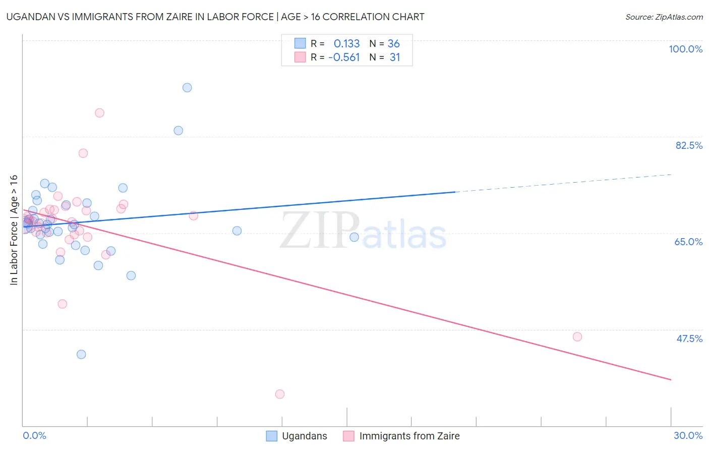 Ugandan vs Immigrants from Zaire In Labor Force | Age > 16