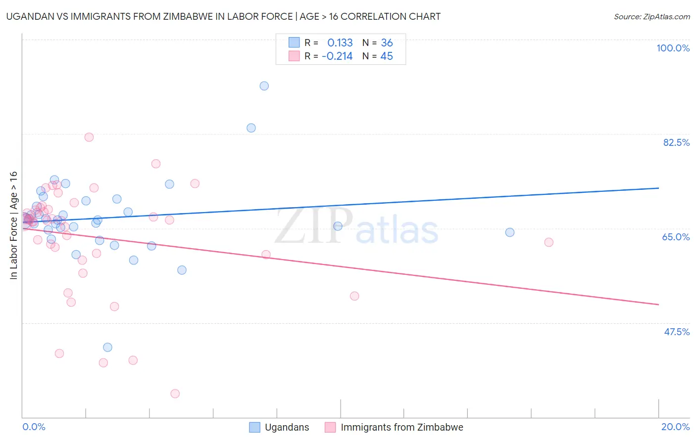 Ugandan vs Immigrants from Zimbabwe In Labor Force | Age > 16