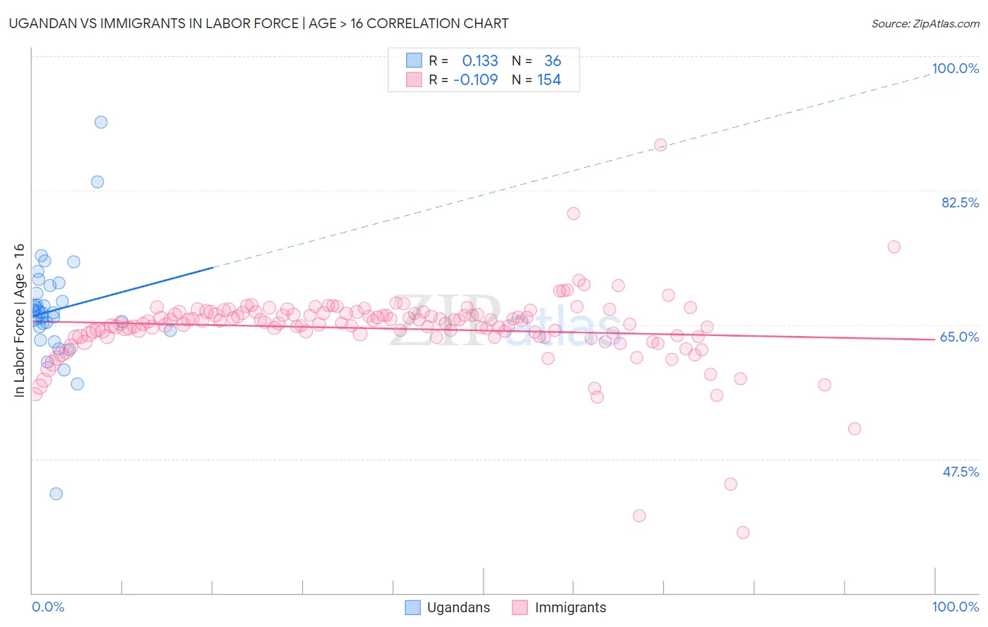 Ugandan vs Immigrants In Labor Force | Age > 16