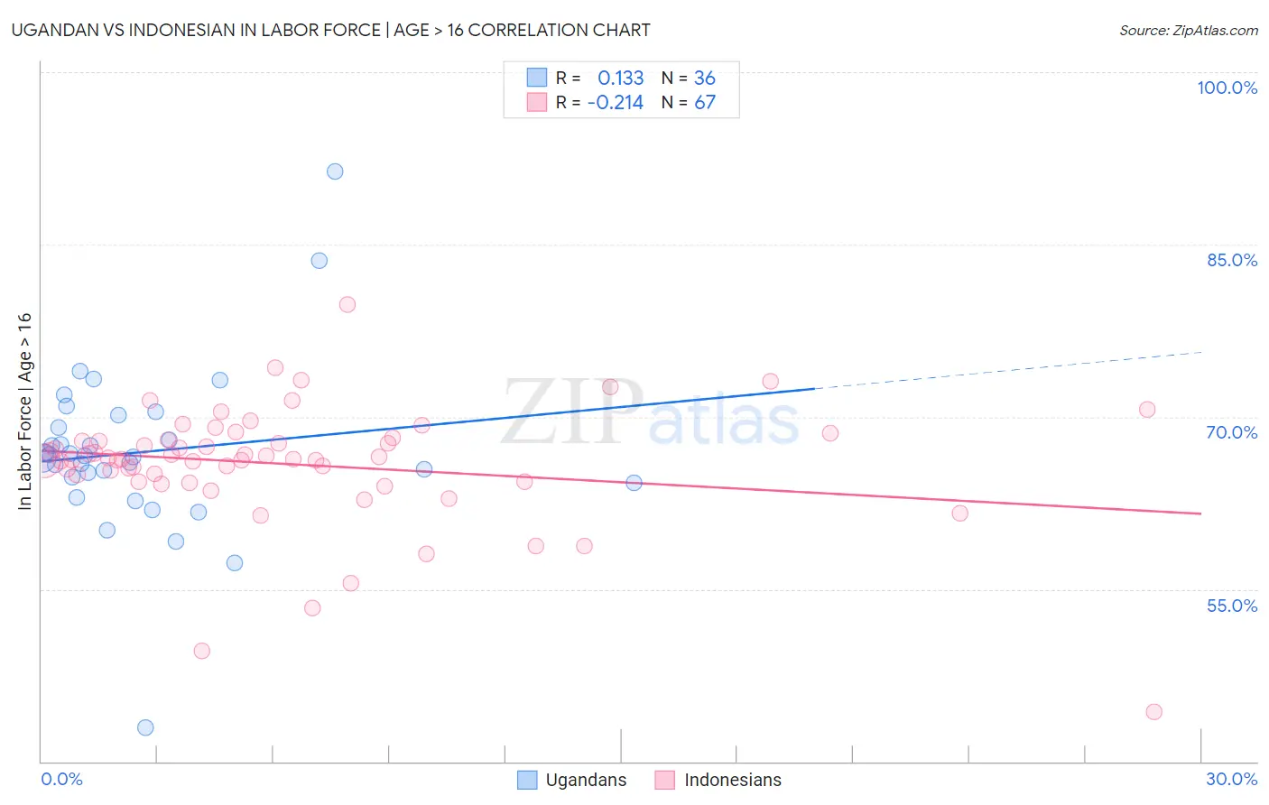 Ugandan vs Indonesian In Labor Force | Age > 16