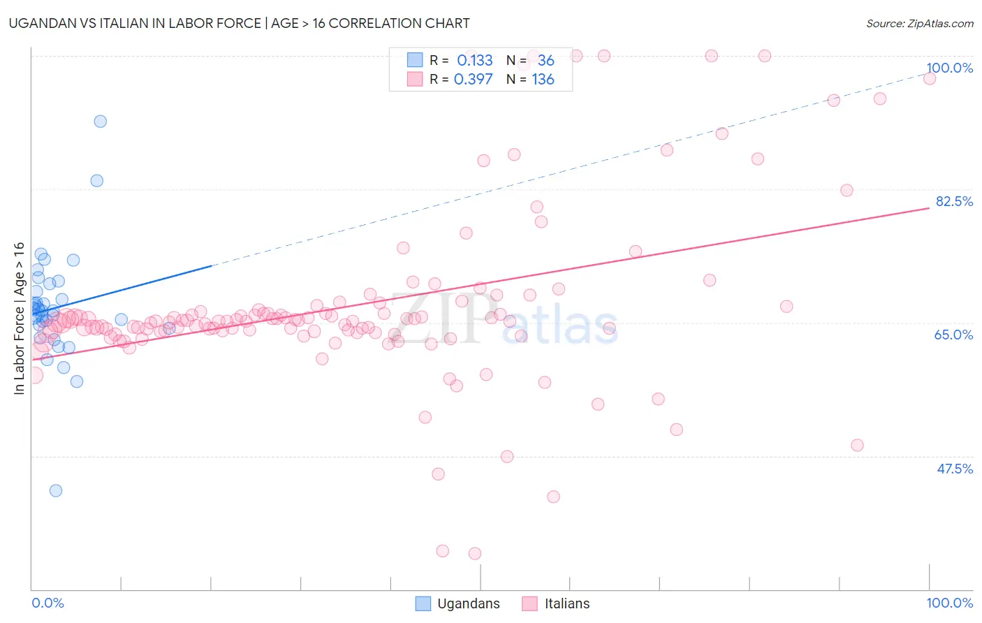 Ugandan vs Italian In Labor Force | Age > 16
