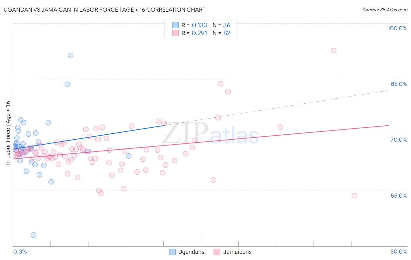 Ugandan vs Jamaican In Labor Force | Age > 16
