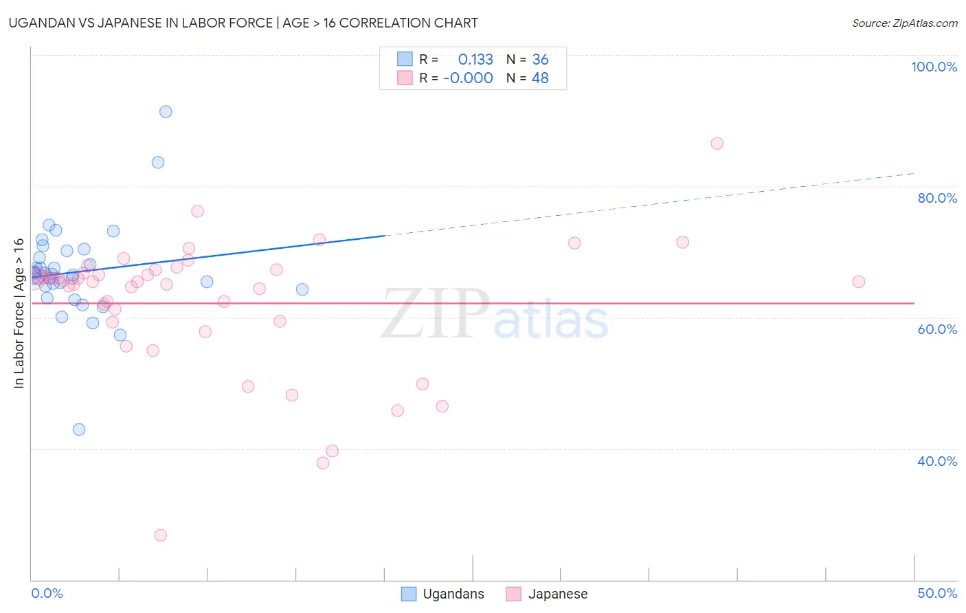 Ugandan vs Japanese In Labor Force | Age > 16